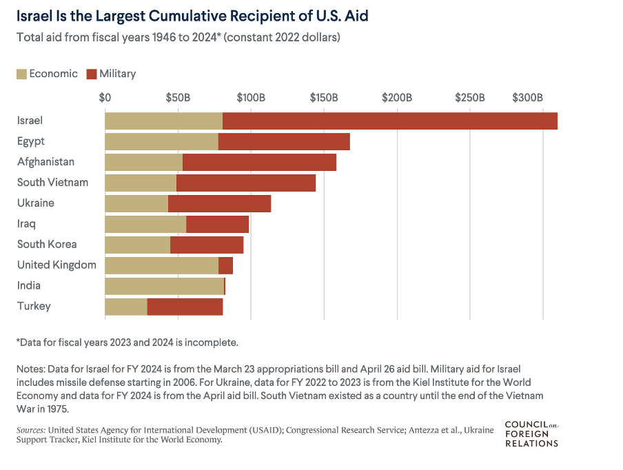 LAPORAN KHUSUS: Menguak besarnya sokongan duit AS buat Israel dan alasannya 9 Picture2